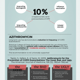 What is the Role of Azithromycin in COPD